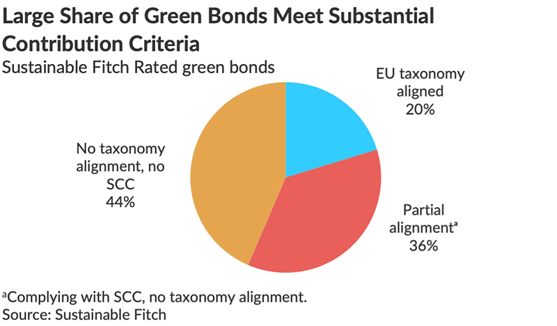 Large share of Green Bonds